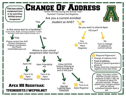 Change of Address Flowchart